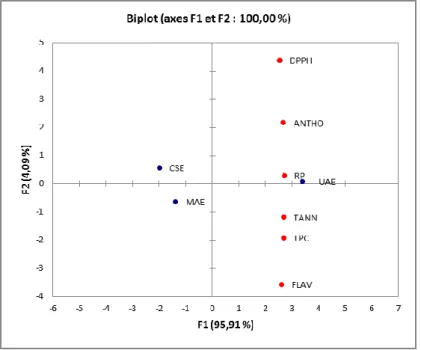 Figure 2. Principal component analysis of phenolic compounds for M. communis pericarp with UAE,  MAE and CSE