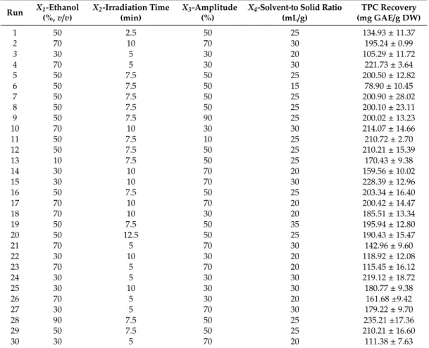 Table 1. Central composite design with the observed responses and predicted values for yield of total phenolic compounds of Myrtus communis pericarp using the UAE method.