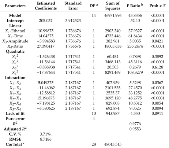 Table 2. Estimated regression coefficients for the quadratic polynomial model and analyzes of variance (ANOVA) for the experimental results.