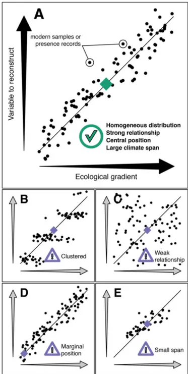 Fig. 11. (A) Conceptual illustration of an ideal relationship between the eco- eco-logical gradient (the pollen on the x-axis) and the variable to reconstruct (y-  axis) in modern datasets