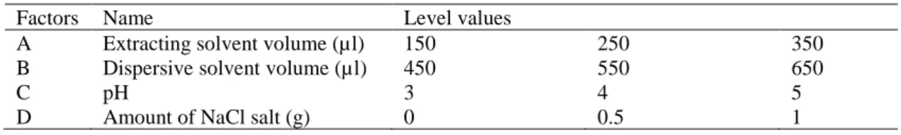 Table 1.  Level values of the factors used in the Behnken box design for DLLME optimization 