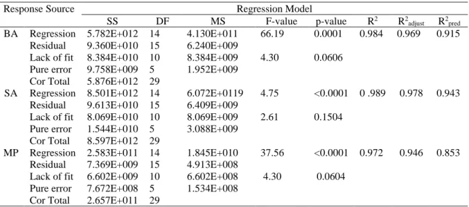 Table 2. Analysis of variance (Anova) for Behnken box design of target analytes  Response Source  