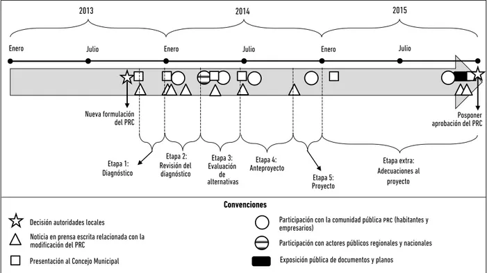 Figura 3. Trayectoria temporal de la modificación del Plan Regulador Comunal de Melipilla (2013-2015).