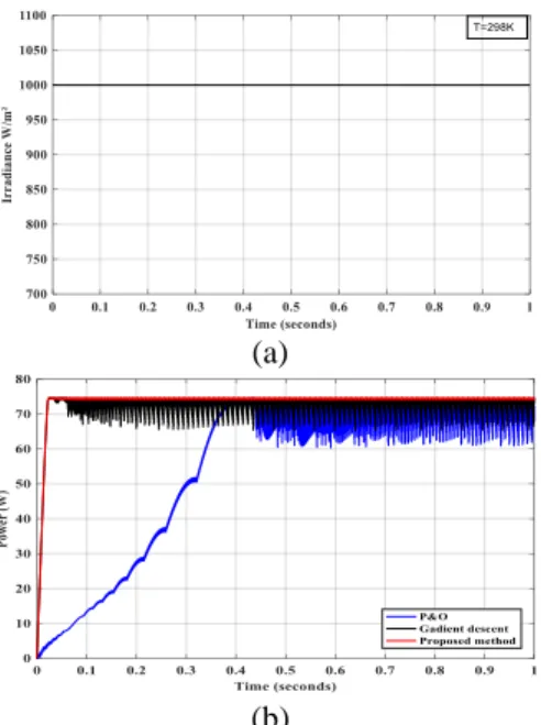 Figure  10  represents  the  simulation  results  of  the  three  MPPT  methods  (OSGM,  GM  and  P&amp;O)  under  constant  sunlight  test  (a):  constant  temperature  (see  Figure10  (1))