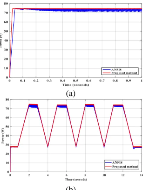 Figure 15. (a) The power supplied under Standard test conditions,  (b) the power supplied under slow change of the G