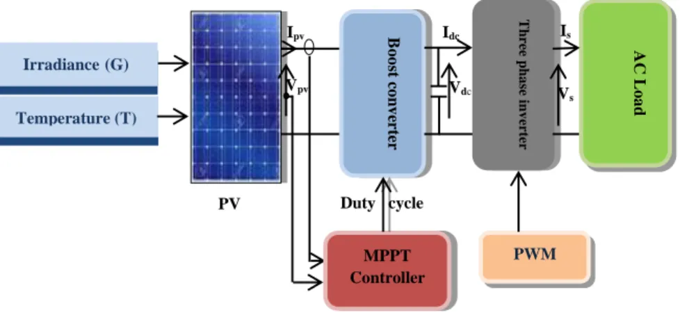 Figure 1. PV system modeling. 