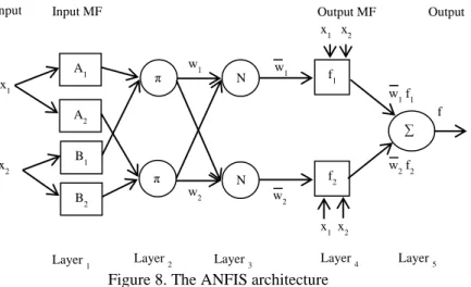 Figure 8. The ANFIS architecture 