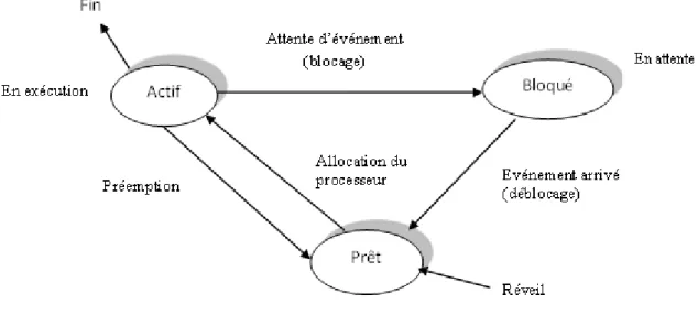 Figure 1.6 – ´ Etats possibles d’une tˆ ache