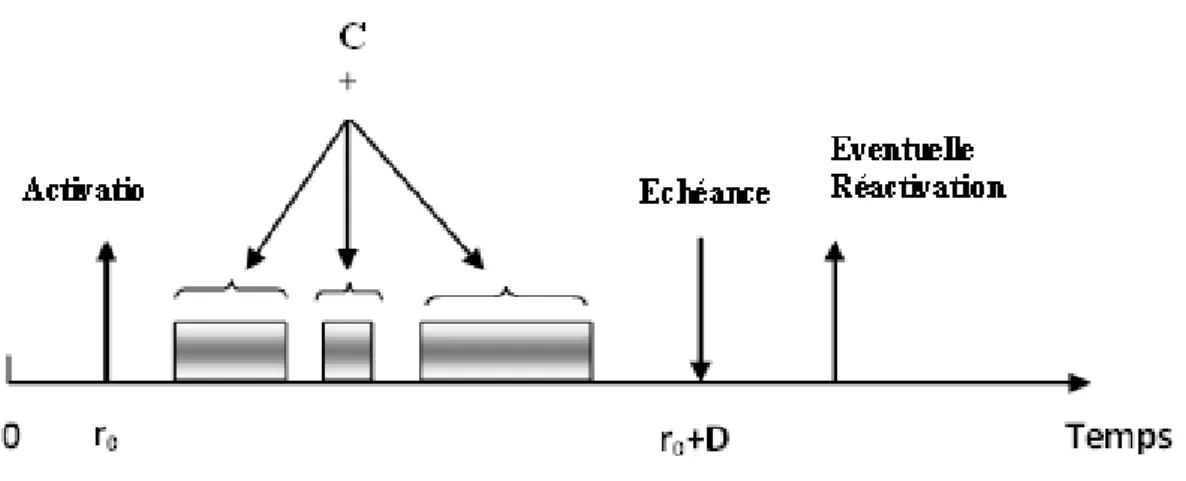 Figure 1.7 – Mod` ele de tˆ aches p´ eriodiques