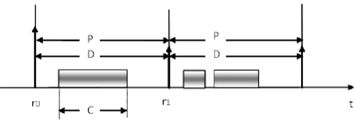 Figure 1.8 – Mod` ele de tˆ aches p´ eriodiques ` a ´ ech´ eance sur requˆ ete