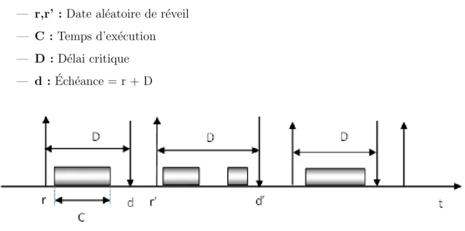 Figure 1.10 – Repr´ esentation de l’ex´ ecution d’une tˆ ache ap´ eriodique