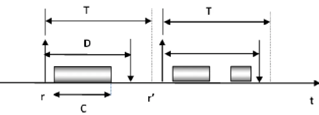 Figure 1.11 – Mod` ele de tˆ aches sporadiques