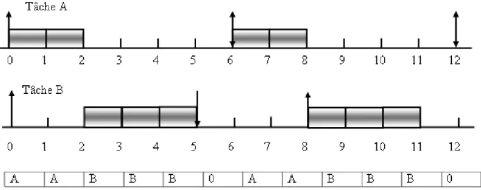 Figure 1.14 – Exemple d’ordonnancement RM