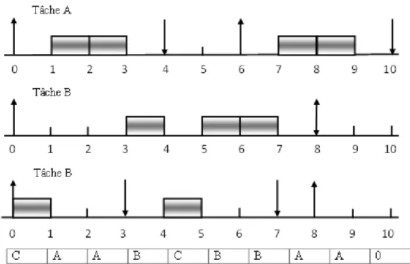 Figure 1.16 – Exemple d’ordonnancement EDF