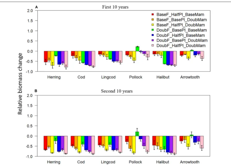 FIGURE 3 | Biomass change relative to the baseline scenario (where fishing mortality rates, plankton biomass, and marine mammal biomass are all set to their historical levels) for six fish species [Herring: Pacific Herring (Clupea pallasii), Cod: Pacific C