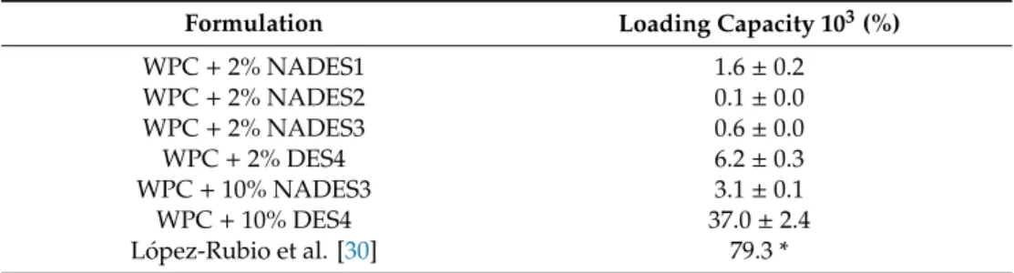 Table 2. Loading capacity of β-carotene-loaded WPC capsules.
