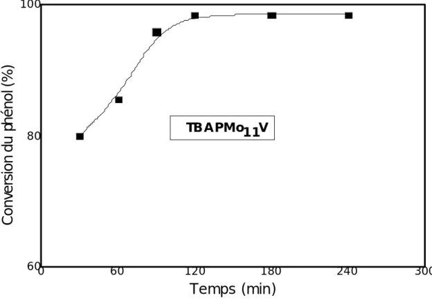 Figure  III. 2 : Evolution de la conversion du phénol en fonction du temps                         à Tr = 50 °C, pH = 3.4, PhOH : H 2 O 2  = 1 : 16 sur PMo 11 V