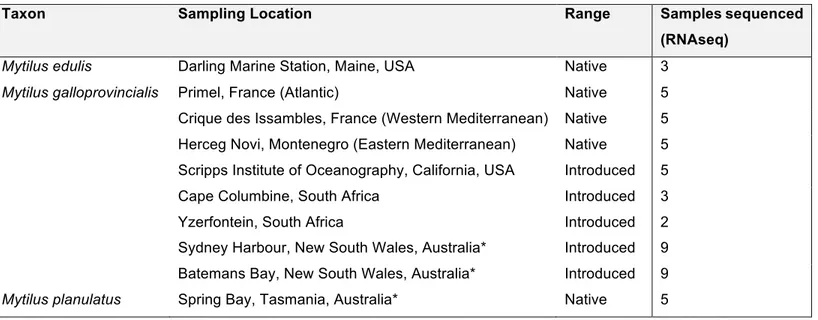 Table 1. Summary of sampling locations.  