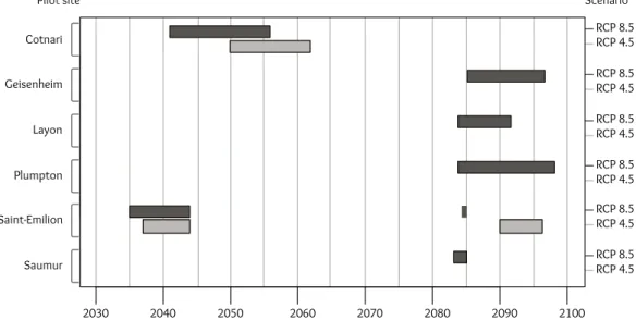 Figure 7: Potential period of vine variety change according to two climate change scenarios  (RCP 4.5 and RCP 8.5) 