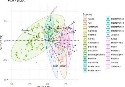 Fig. 2 : Analyse en composantes principales (ACP) : biplot des variables mesurées (flèches) et des  individus/spécimens (points) pour les échantillons de Dalbergia, ainsi que d’autres espèces, fournies 