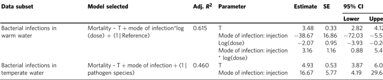 Table 1 Parameters from the selected linear mixed models (LMM) to test the relationship between aquatic animal mortality and temperature ( T ) under bacterial infections.