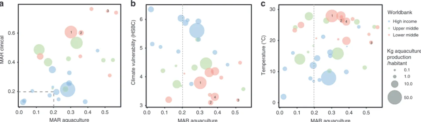 Fig. 4 Pearson correlation network between all the simple studied variables. Signi ﬁ cant correlations ( P -value &lt; 0.05) are displayed with solid lines, whereas correlations ( r &gt; 0.30) nearing statistical signi ﬁ cance (0.10 &gt;