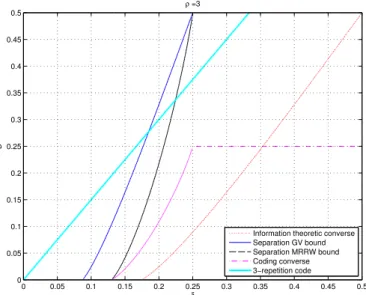 Fig. 2. Trade-off between δ and D in a BSSC(δ) for ρ = 3. 3-repetition code achieves better distortion than any separation scheme for δ > 0.22