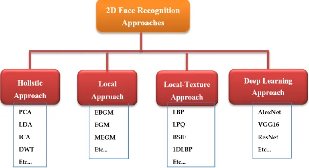 Table  2. Comparative  summary  of  the  most  well-known/recent  2D  face  recognition  datasets  used  only for training deep face recognition systems