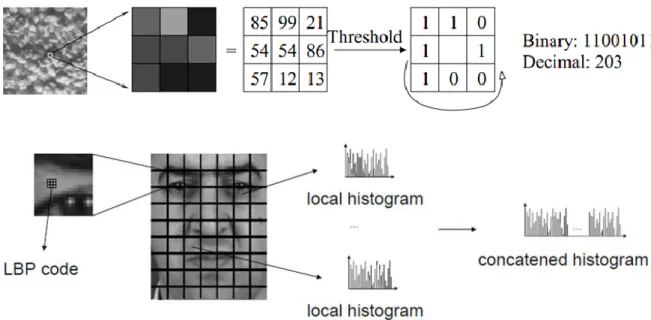 Figure 21. Example of facial local binary pattern (LBP) calculation. 