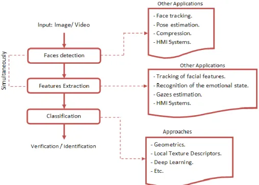 Figure 1. Primary stages in the history of face recognition.