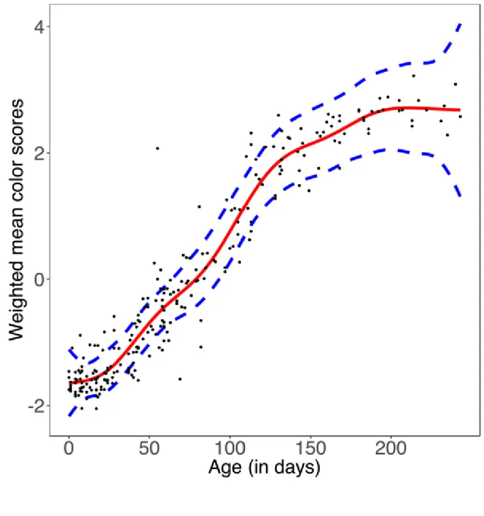 Figure 4: Weighted mean color score according to infant age (in days). Each dot represents the 807 