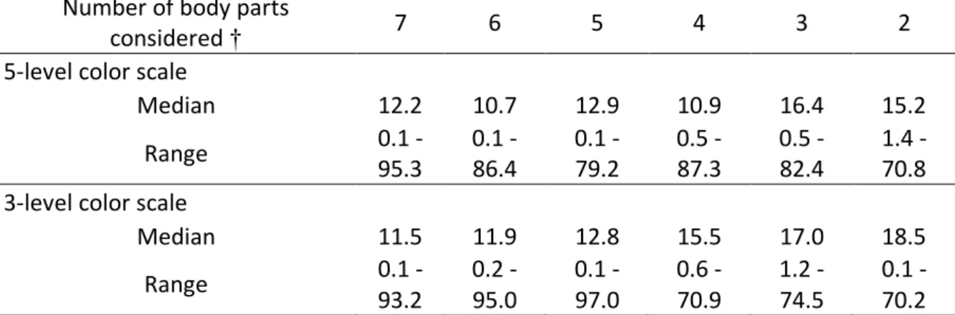 TABLE  2:  Accuracy  of  age  estimates  using  70  observations  from  22  infants  (Sample  2), 829 