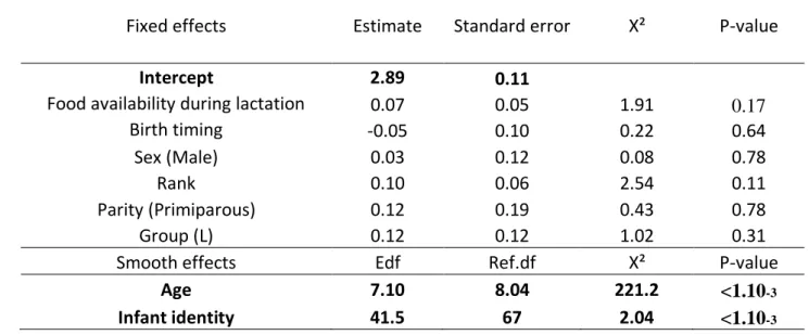 Table S3: No significant effects of food availability during early-lactation on variation in 884 