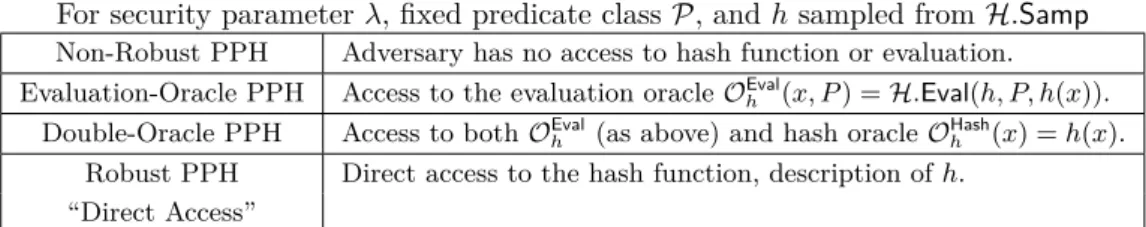 Table 1 A table comparing the adversary’s access to the hash function within different robustness levels of PPHs.