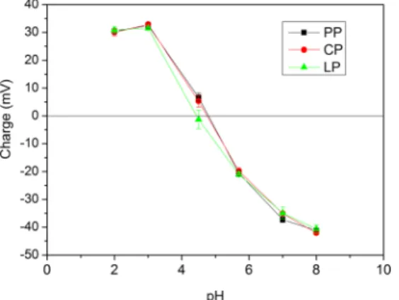 Fig. 3 Solubility profiles of protein extracts as a function of pH values.