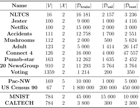 Table 4.1: Characteristics of the data sets used in our experiments: Name, number of variables, size of discrete support and sizes of the [train, validation, test] splits.
