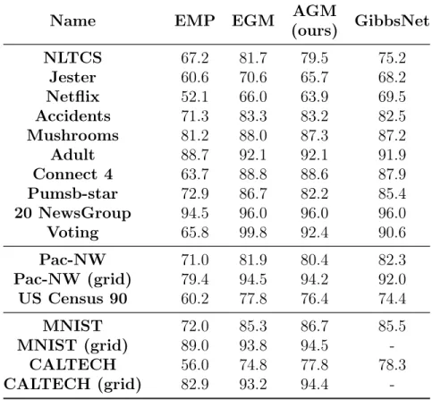 Table 4.2: Performances from experiment I on the fractional(0.7) inference task, across candidate models