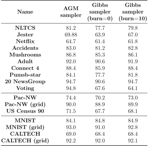 Table 4.4: Inference performances from experiment III, obtained by the EGM eval- eval-uators, trained on data sampled from an AGM sampler, a Gibbs sampler with no burn-in and a Gibbs sampler with burn-in of 10 iterations.
