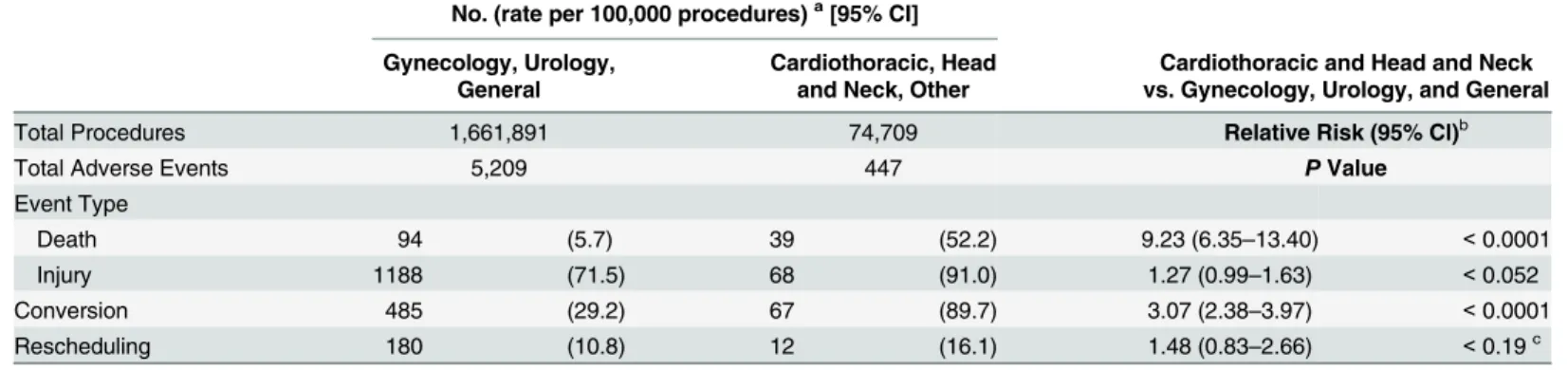 Fig 4 shows the cumulative rates of malfunctions per procedure over 2004 – 2013. Overall, the malfunction rates decreased after 2006, but the rate of cases with arcing instruments and broken instruments followed a relatively constant trend