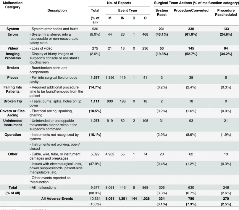 Table 4. Major categories of malfunctions. (Note that the malfunction and surgical team action categories are not mutually exclusive, i.e., in many cases more than one malfunction or action were reported in a single event.)