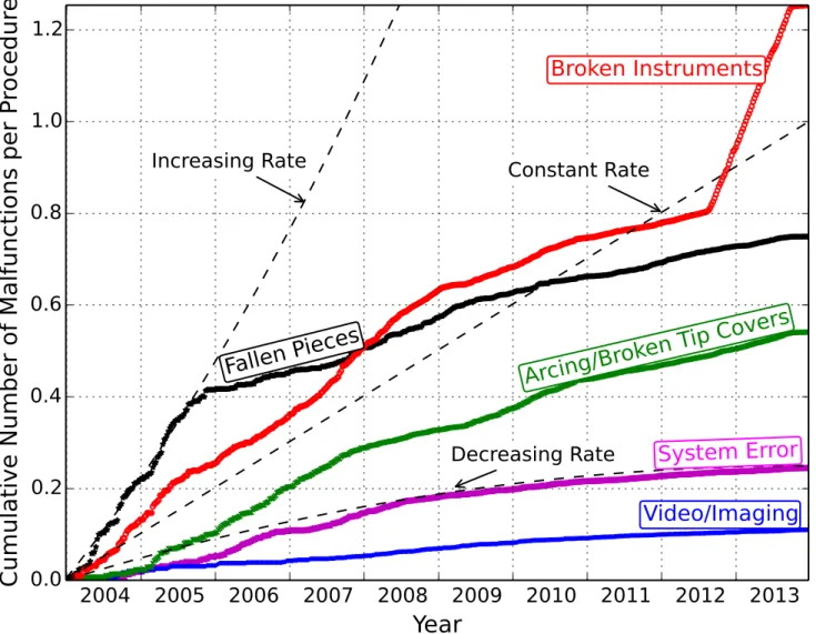 Fig 4. Cumulative rates of malfunctions per procedure. The rates of malfunctions per procedure were obtained for each week (see S1 Fig for more details on the estimation of the number of procedures).