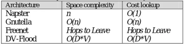 Figure 1: P2P Overlay Network 