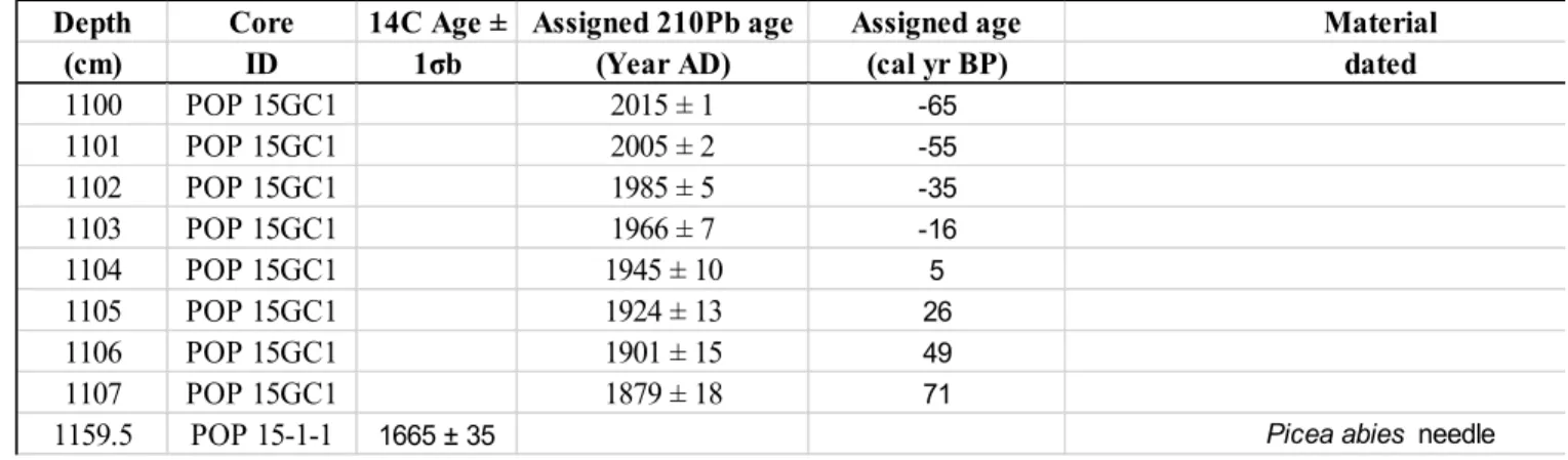 Table 1. Radiocarbon ( 14 C) and  210 Pb dates used to constrain the depth-age relation for the 807 