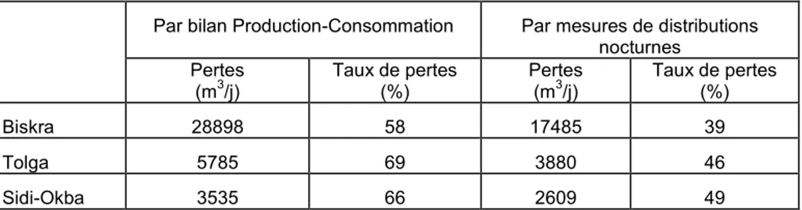 Tableau VII. Récapitulatif des taux et des volumes de pertes