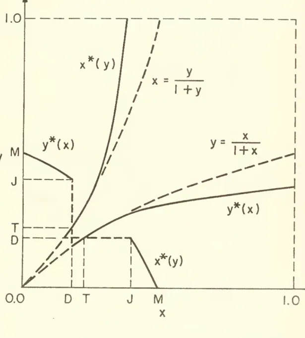 Fig. 3 Reaction Functions, M = 0.50