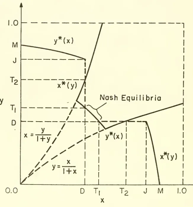 Fig. 4 Reaction Functions, M = 0.86