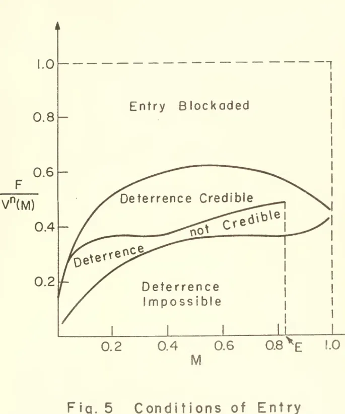 Fig. 5 Conditions of Entry