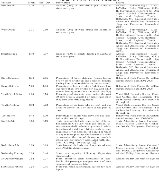Table 6: State Level Variables