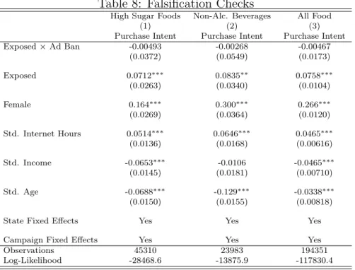 Table 8: Falsification Checks