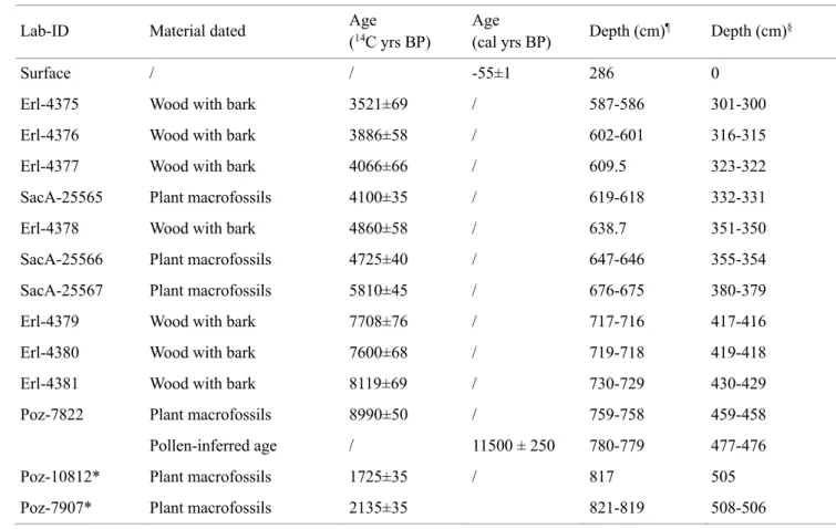 Table 1: Radiocarbon measurements of plant macrofossils used to establish the age-depth model (* = rejected 